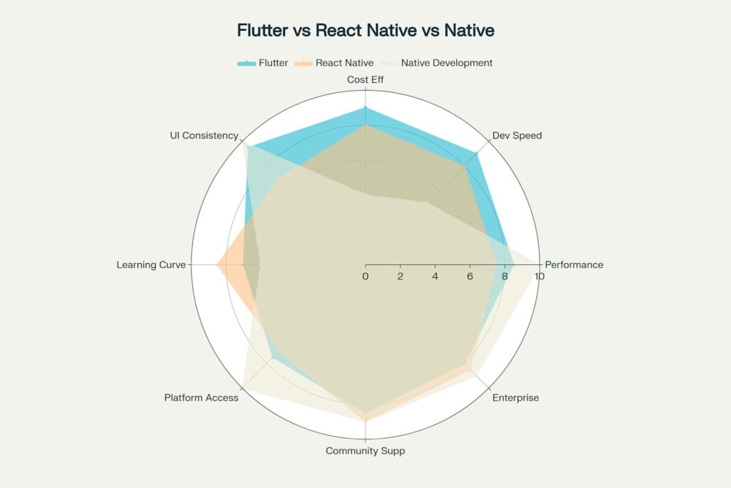 Porównanie kluczowych metryk dla technologii mobilnych: Flutter vs React Native vs Rozwój Natywny
