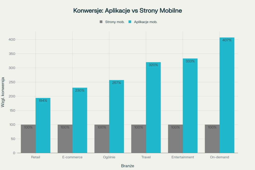 statystyki konwersji aplikacji mobilnych
