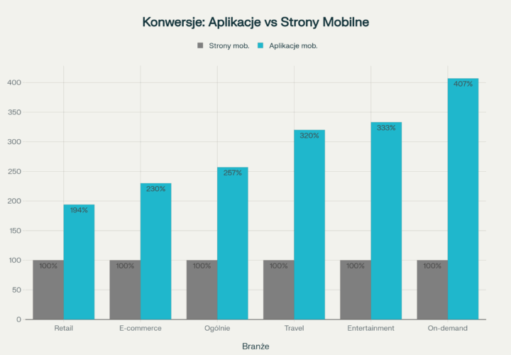 statystyki konwersji aplikacji mobilnych